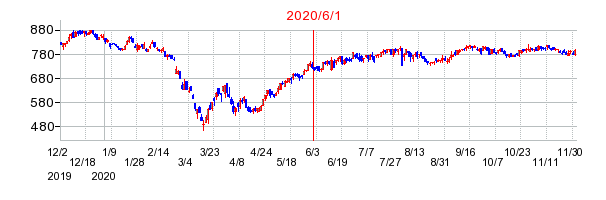 2020年6月1日 16:54前後のの株価チャート